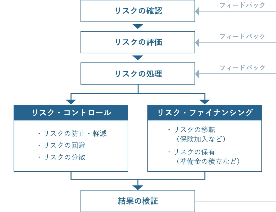 リスクマネジメント | サクセスインシュアランスグループ株式会社